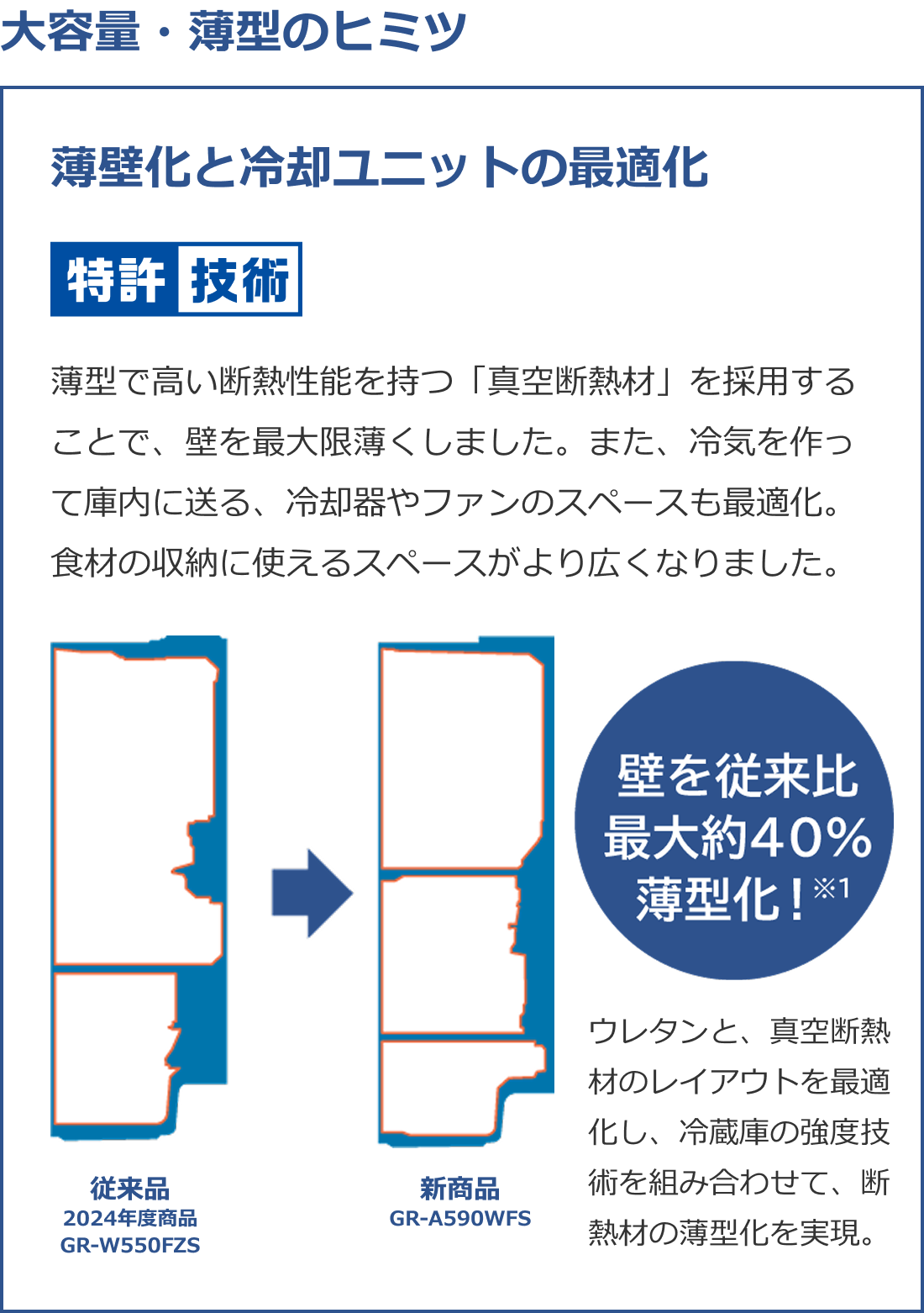 大容量・薄型のヒミツ 薄壁化と冷却ユニットの最適化 特許技術 薄型で高い断熱性能を持つ「真空断熱材」を採用することで、壁を最大限薄くしました。また、冷気を作って庫内に送る、冷却器やファンのスペースも最適化。食材の収納に使えるスペースがより広くなりました。従来品2024年度商品GR-W550FZS 新商品GR-A590WFS 壁を従来比最大約40％薄型化！※1 ウレタンと、真空断熱材のレイアウトを最適化し、冷蔵庫の強度技術を組み合わせて、断熱材の薄型化を実現。