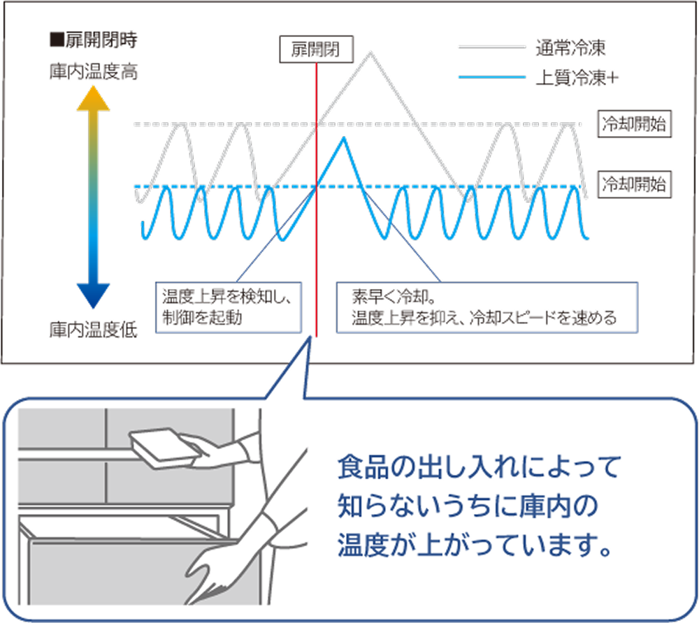 食品の出し入れによって知らないうちに庫内の温度が上がっています。