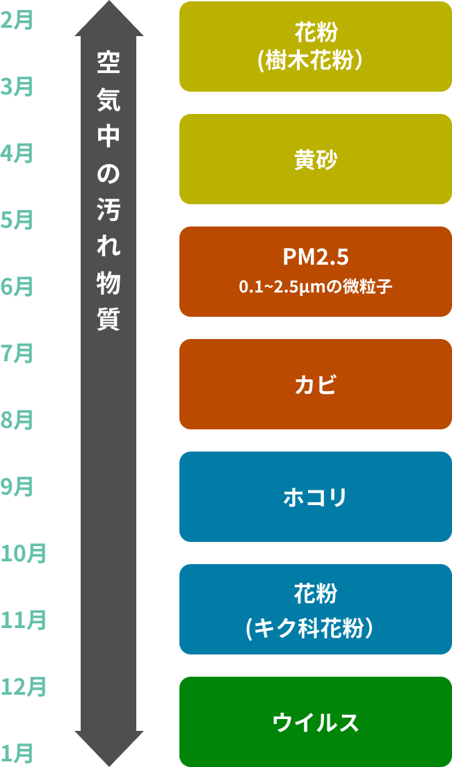 空気中の汚れ物質