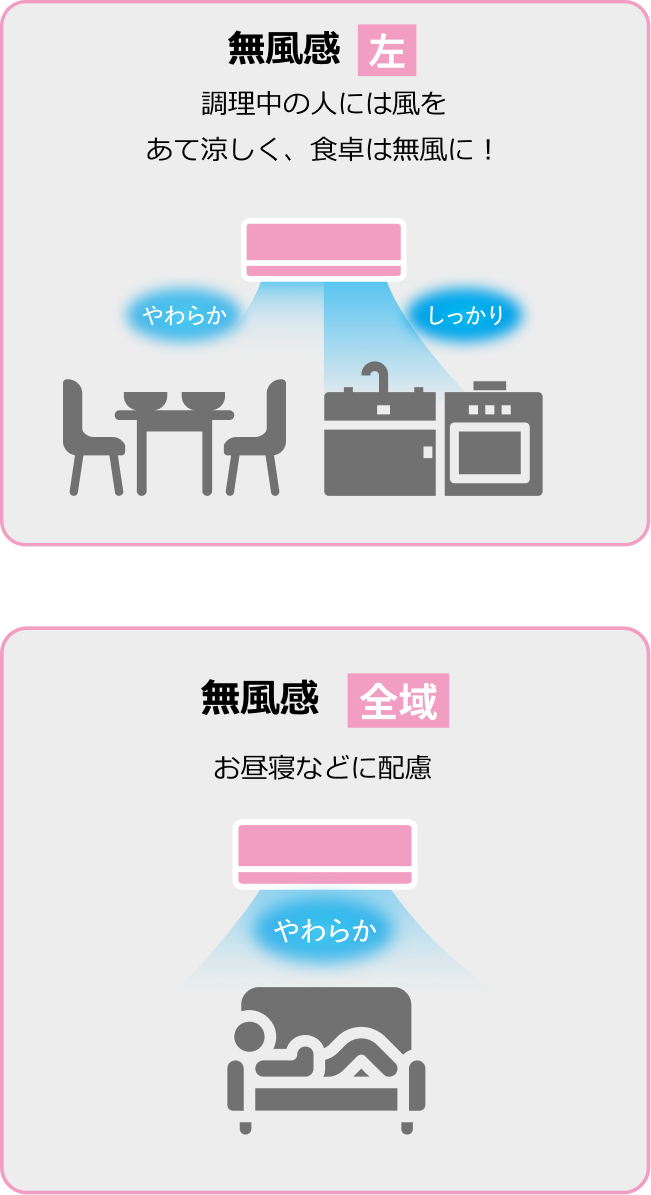 無風感 左 調理中の人には風をあて涼しく、食卓は無風に！ 無風感 全域　お昼寝などに配慮