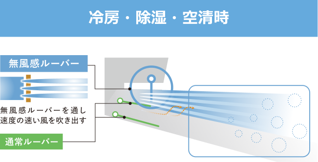 冷房・除湿・空清時　無風感ルーバーを通し速度の速い風を吹き出す