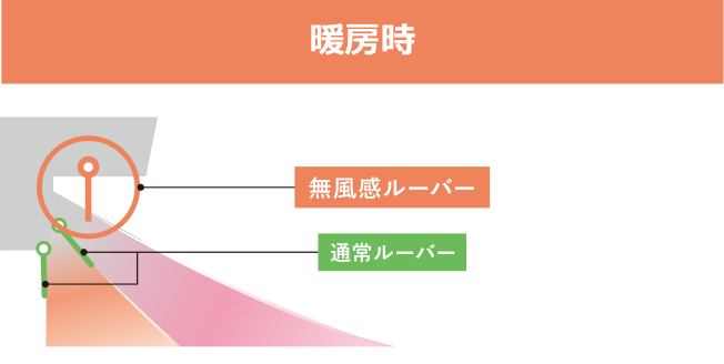 暖房時 無風感ルーバー 通常ルーバー