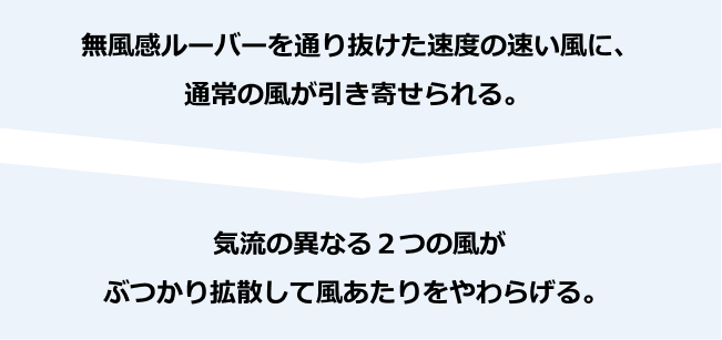 無風感ルーバーを通り抜けた速度の速い風に、通常の風が引き寄せられる。→気流の異なる２つの風がぶつかり拡散して風あたりをやわらげる。