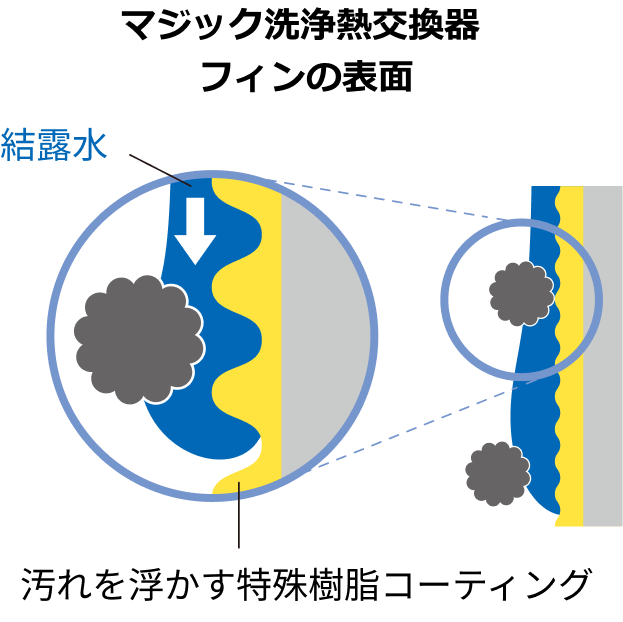 マジック洗浄熱交換器 汚れを浮かす特殊樹脂コーティング