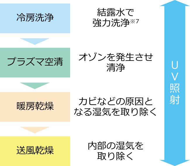 冷房洗浄 結露水で強力洗浄※7 → プラズマ空清 オゾンを発生させ洗浄 → 暖房乾燥 カビなどの原因となる湿気を取り除く → 送風乾燥 内部の湿気を取り除く