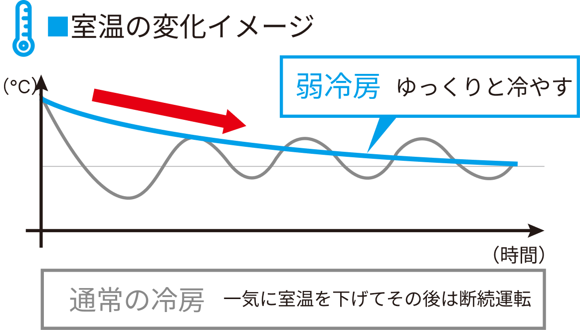 室温の変化イメージ