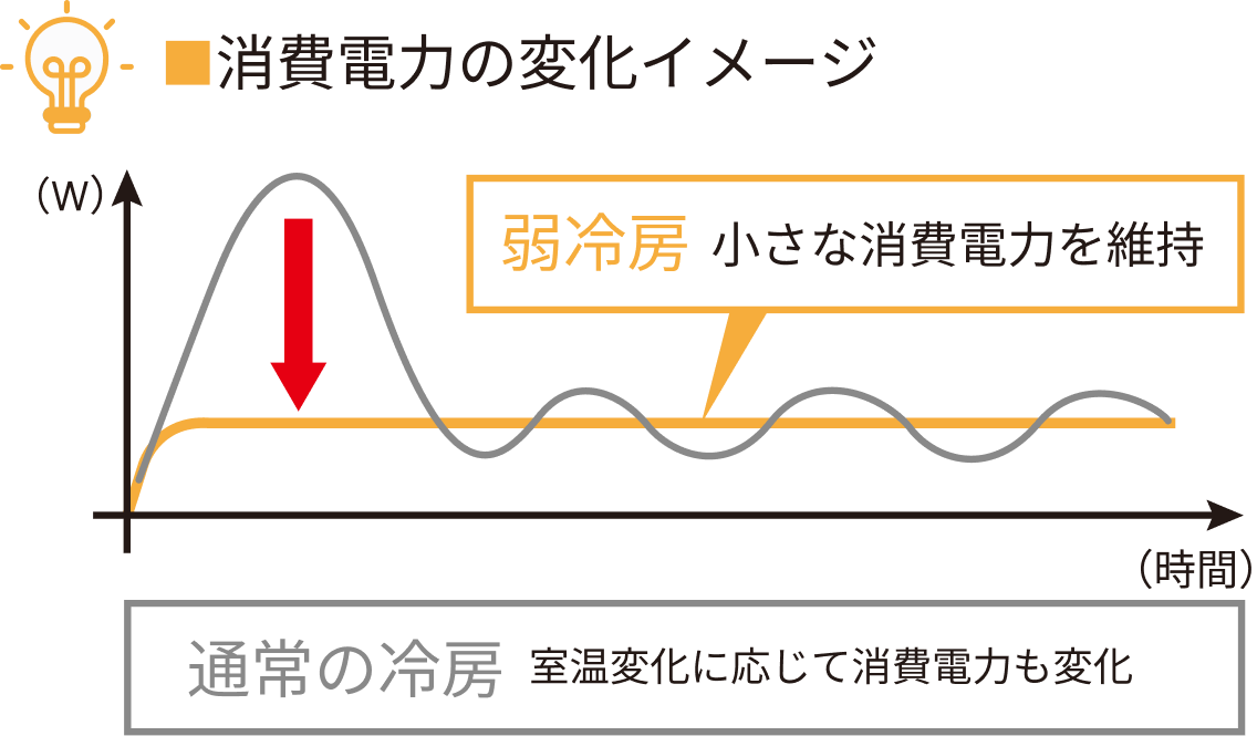 消費電力の変化イメージ
