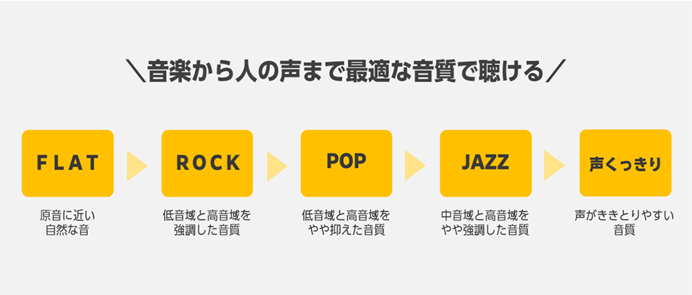 音楽から人の声まで最適な音質で聴ける。 FLAT 原音に近い自然な音。 ROCK 低音域と高音域を強調した音質。 POP 低音域と高音域をやや抑えた音質。 JAZZ 中低音と高音域をやや協調した音質。 声くっきり 声の周波数帯を強調した音質。