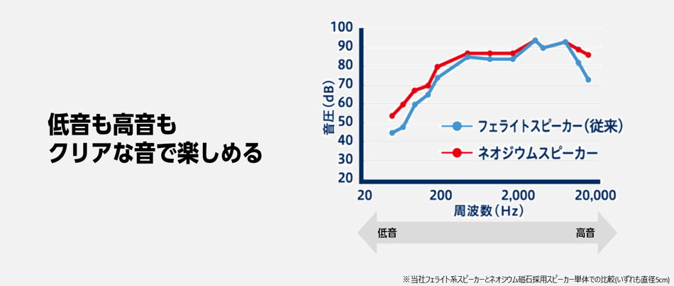 低音も高音もクリアな音で楽しめる