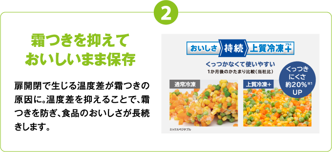 2 霜つきを抑えておいしいまま保存 扉開閉で生じる温度差が霜つきの原因に。温度差を抑えることで、霜つきを防ぎ、食品のおいしさが長続きします。
