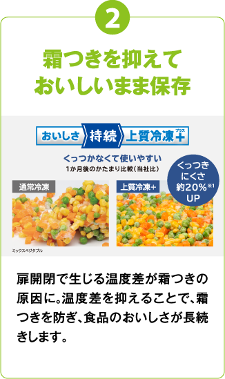 2 霜つきを抑えておいしいまま保存 扉開閉で生じる温度差が霜つきの原因に。温度差を抑えることで、霜つきを防ぎ、食品のおいしさが長続きします。