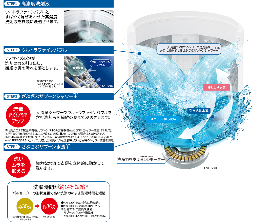 STEP1高濃度洗剤液、STEP2ウルトラファインバブル、STEP3ざぶざぶザブーンシャワー＋、STEP4ざぶざぶザブーン水流＋、洗濯時間が約14%短縮