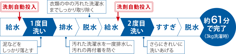 自動2度洗いコース行程図
