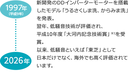 DDモーター累計生産台数 1,400万台達成※2