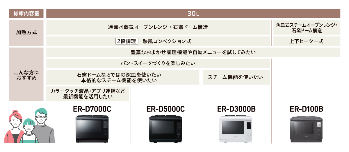 30Lのオーブンレンジの比較イメージ