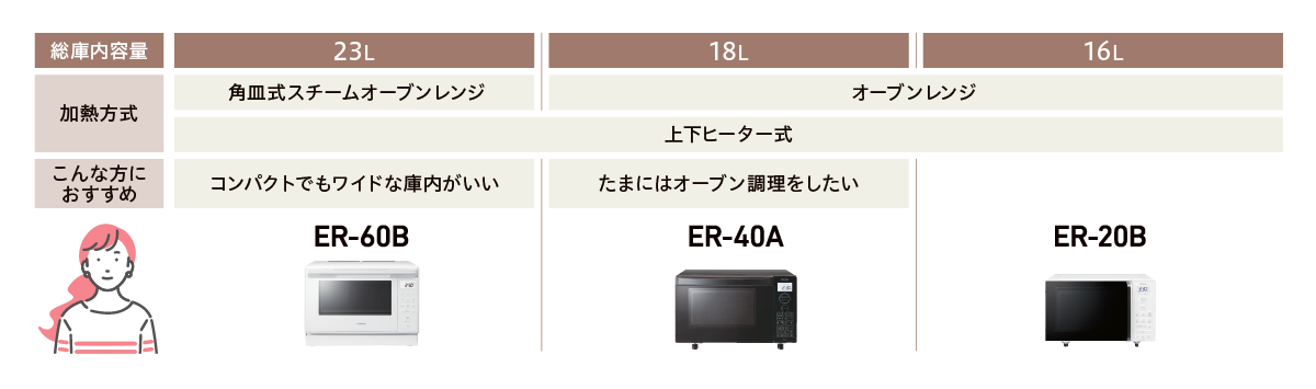 コンパクトなモデルのオーブンレンジの比較イメージ