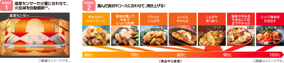 POINT1温度センサーで分量に合わせて、火加減を自動調節※1。POINT2選んだ食材やコースに合わせて、焼き上げる！