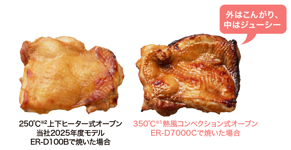 250℃※2上下ヒーター式オーブン当社2025年度モデルER-D100Bで焼いた場合と、350℃※1熱風コンベクション式オーブンER-D7000Cで焼いた場合の比較。外はこんがり、中はジューシー