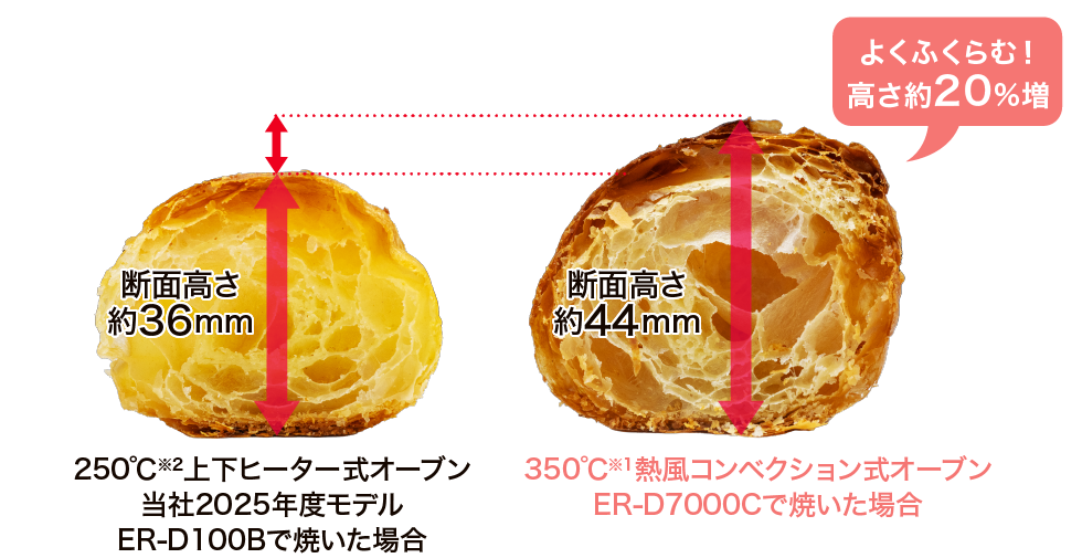 250℃※2上下ヒーター式オーブン当社2025年度モデルER-D100Bで焼いた場合と、350℃※1熱風コンベクション式オーブンER-D7000Cで焼いた場合の比較。パンがよくふくらむ！高さ約20%増