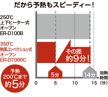 だから予熱もスピーディー！250℃上下ヒーター式オーブンER-D100Bと、350℃熱風コンベクション式オーブンER-D7000Cの比較。その差 約9分!ER-D7000Cは予熱200℃まで約5分