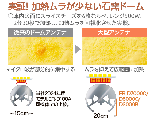 実証！ 加熱ムラが少ない石窯ドーム　　従来のドームアンテナと大型アンテナの比較画像