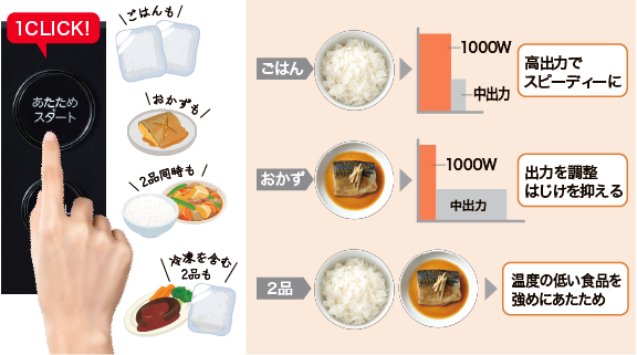 ごはん　高出力でスピーディーに　おかず　出力を調整はじけを抑える　2品　温度の低い食品を強めにあたため