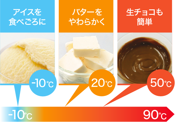 アイスを食べごろに10℃ バターをやわらかく20℃ 生チョコも簡単50℃