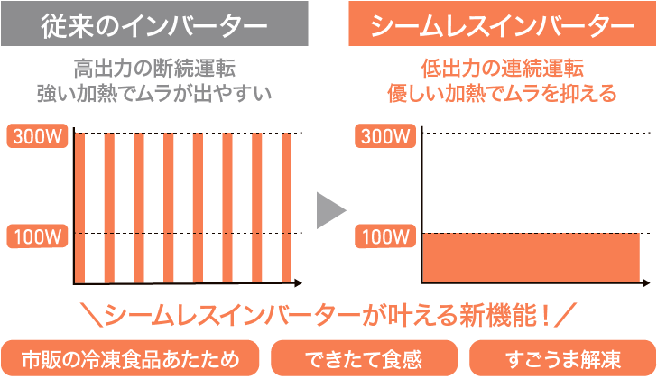 従来のインバーター　高出力の断続運転　強い加熱でムラが出やすい　シームレスインバーター　低出力の連続運転優しい加熱でムラを抑える　シームレスインバーターが叶える新機能！　市販の冷凍食品あたため できたて食感 すごうま解凍
