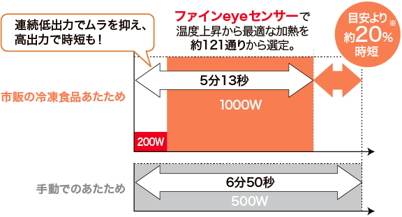 市販の冷凍食品あたためと、手動でのあたための比較。ファインeyeセンサーで温度上昇から最適な加熱を約121通りから選定。連続低出力でムラを抑え、高出力で時短も！