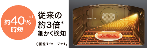 約40%※1時短 従来の約3倍＊細かく検知