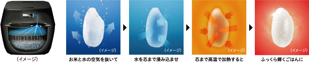 お米と水の空気を抜いて 水を芯まで浸み込ませ 芯まで高温で加熱すると ふっくら輝くごはんに