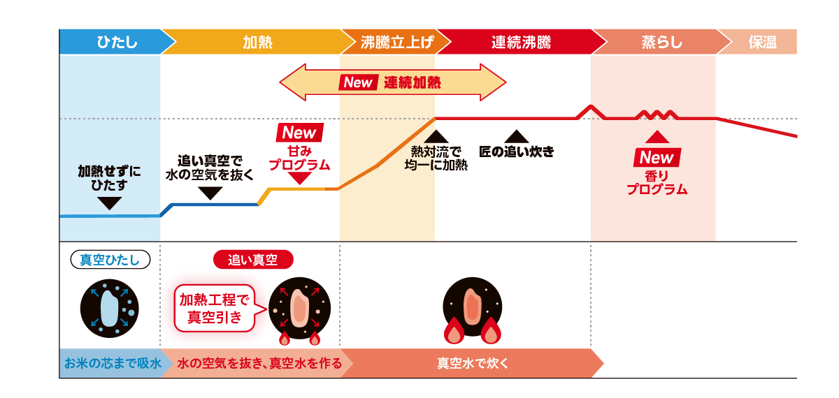 炎匠炊き®の炊飯工程