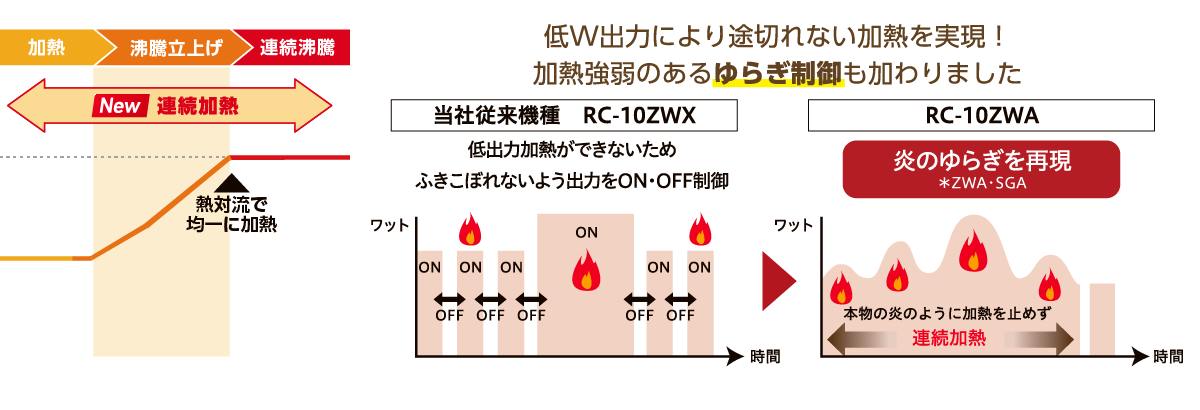 低W出力により途切れない加熱を実現!加熱強弱のあるゆらぎ制御も加わりました