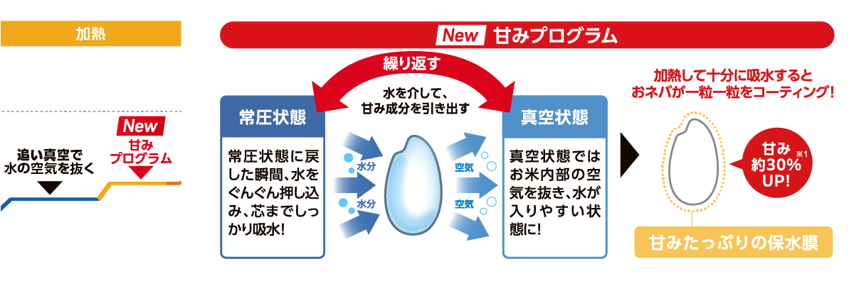 甘みプログラムのイメージ