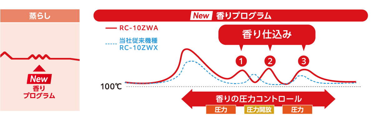香りプログラムのイメージ