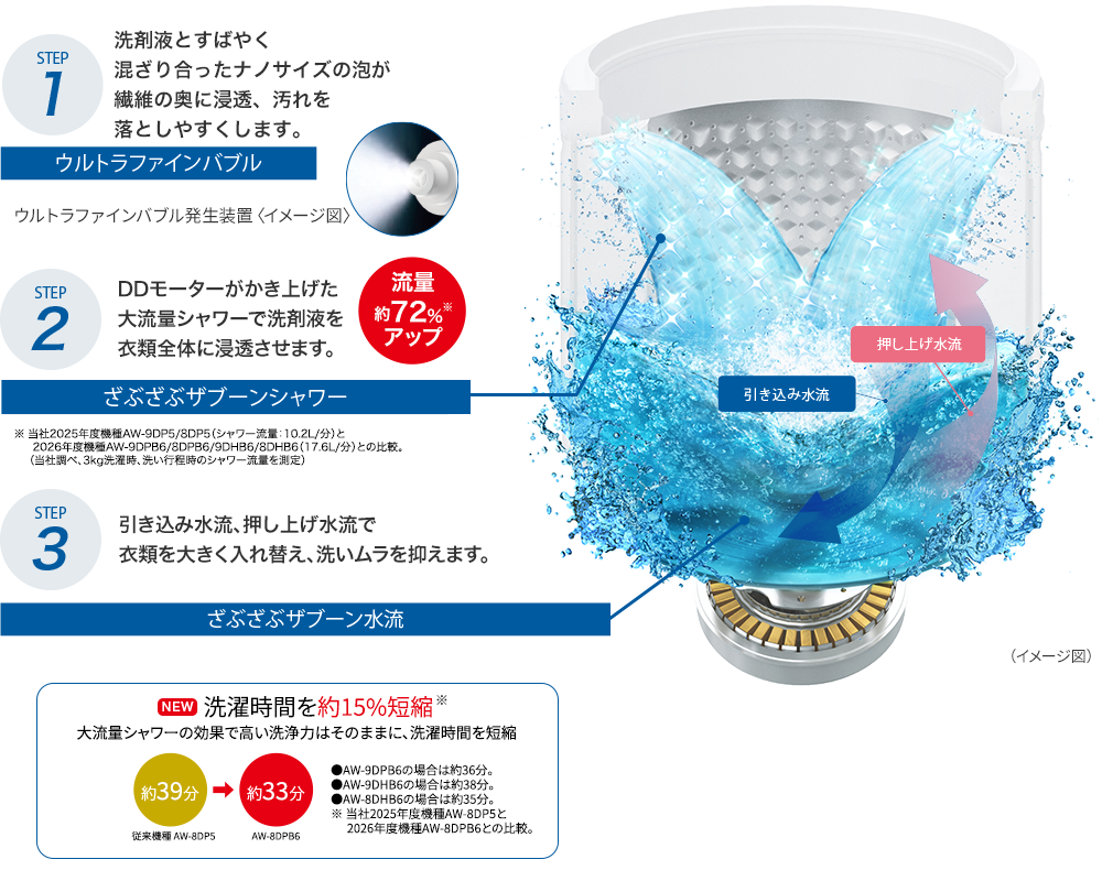 STEP1ウルトラファインバブル、STEP2ざぶざぶざぶーんシャワー、STEP3ざぶざぶざぶーん水流、洗濯時間を約15%短縮