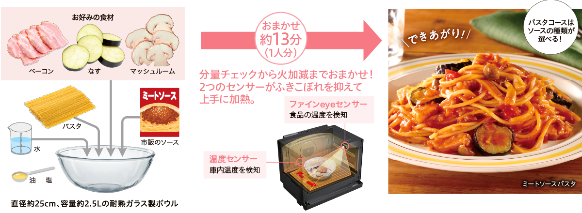 分量チェックから火加減までおまかせ！2つのセンサーがふきこぼれを抑えて上手に加熱。