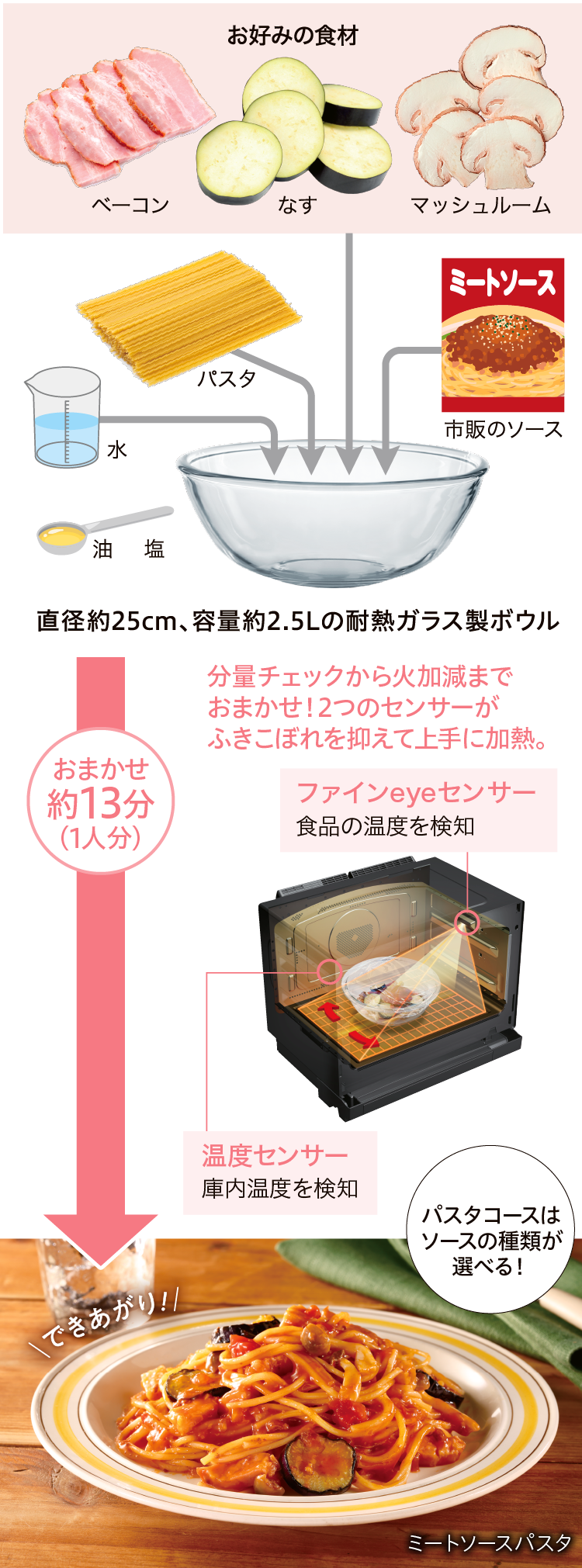 分量チェックから火加減までおまかせ！2つのセンサーがふきこぼれを抑えて上手に加熱。