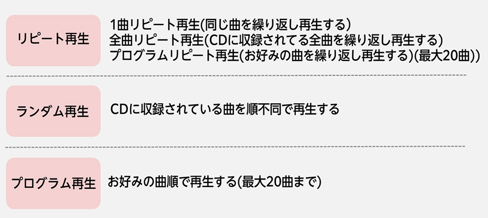 リピート再生 1曲リピート再生(同じ曲を繰り返し再生する)全曲リピート再生(CDに収録されてる全曲を繰り返し再生する)プログラムリピート再生(お好みの曲を繰り返し再生する(最大20曲)) ランダム再生 CDに収録されている曲を順不同で再生する プログラム再生 お好みの曲順で再生する(最大20曲まで)