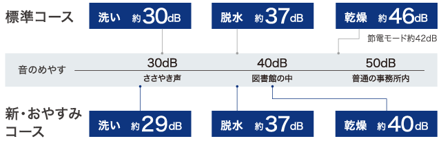 低振動・低騒音設計（TW-137XP6、TW-137XH6、TW-137XM6） | 商品特長