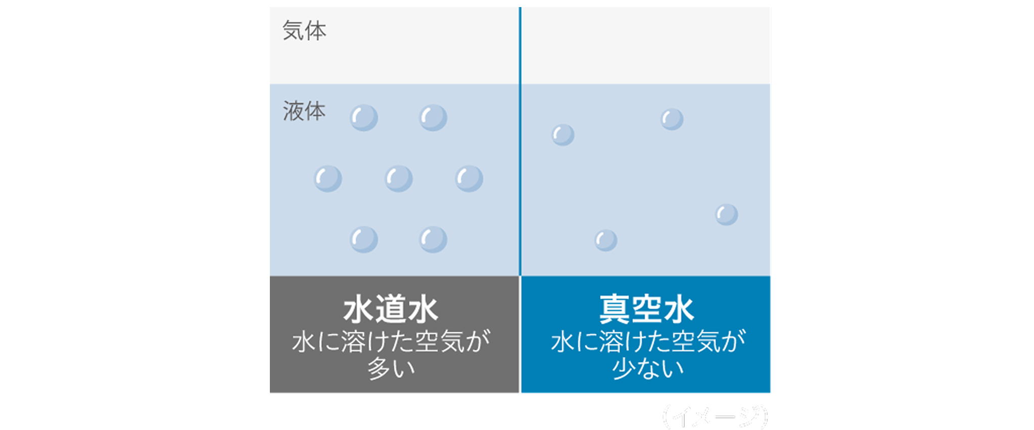 気体。液体。水道水 水に溶けた空気が多い。真空水 水に溶けた空気が少ない。