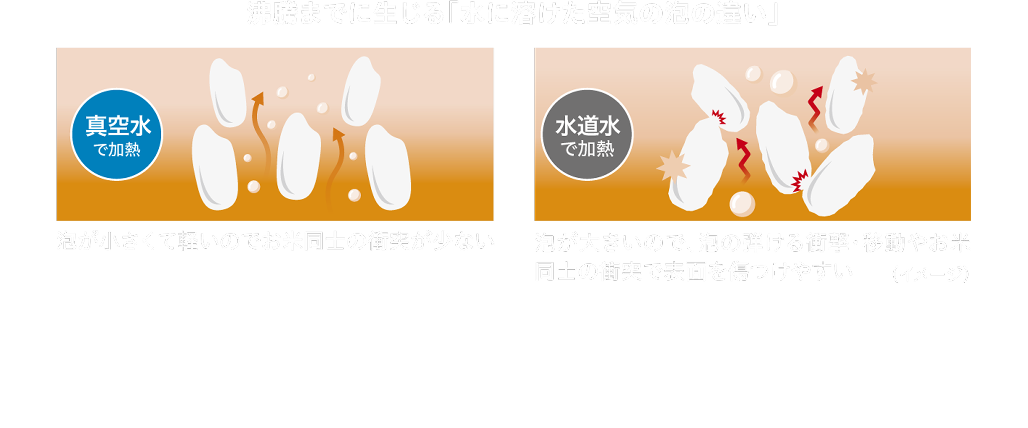 沸騰までに生じる「水に溶けた空気の泡の違い」。真空水で加熱：泡が小さくて軽いのでお米同士の衝突が少ない。水道水で加熱：泡が大きいので、泡の弾ける衝撃・移動やお米同士の衝突で表面を傷つけやすい。