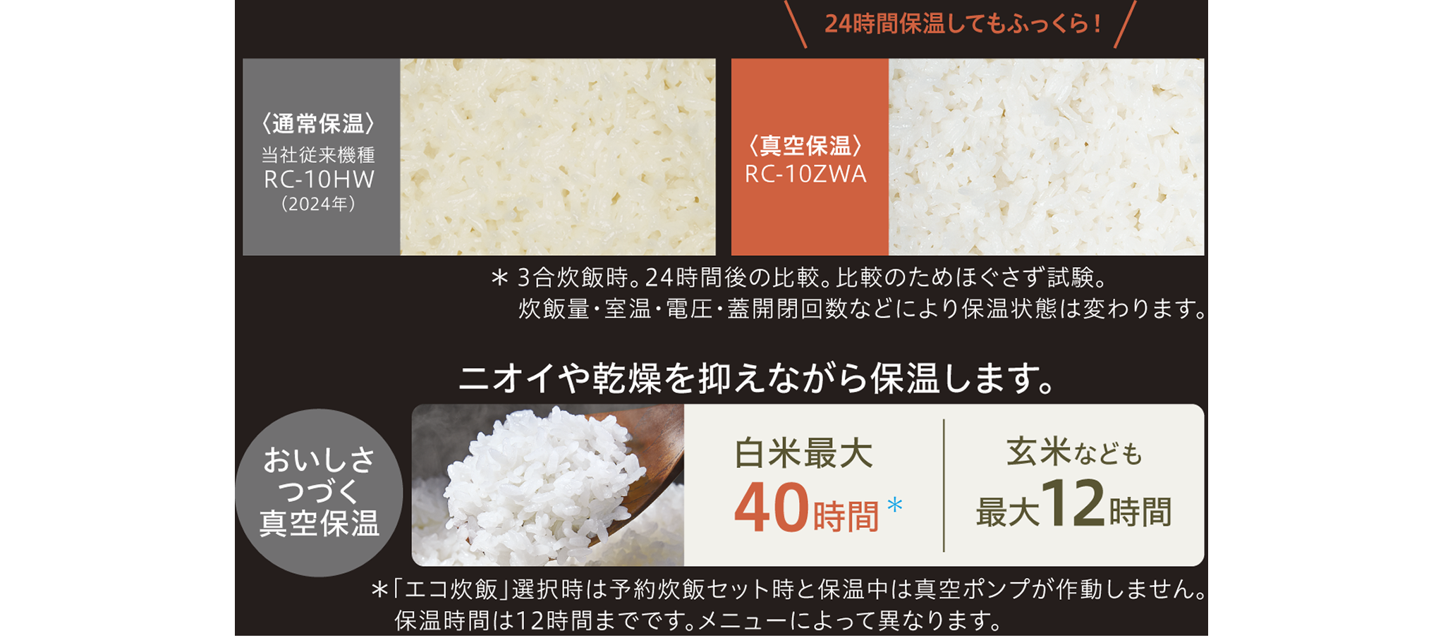 24時間保温してもふっくら！〈通常保温〉当社従来機種RC-10HW（2024年）。〈真空保温〉RC-10ZWA。＊3合炊飯時。24時間後の比較。比較のためほぐさず試験。炊飯量・室温・電圧・蓋開閉回数などにより保温状態は変わります。ニオイや乾燥を抑えながら保温します。おいしさつづく真空保温。白米最大40時間＊。玄米なども最大12時間。＊「エコ炊飯」選択時は予約炊飯セット時と保温中は真空ポンプが作動しません。保温時間は12時間までです。メニューによって異なります。