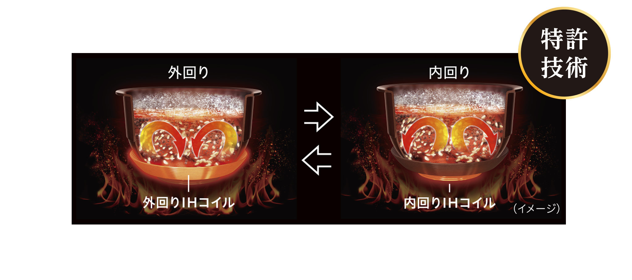 特許技術。外回り（外回りIHコイル）と内回り（内回りIHコイル）。