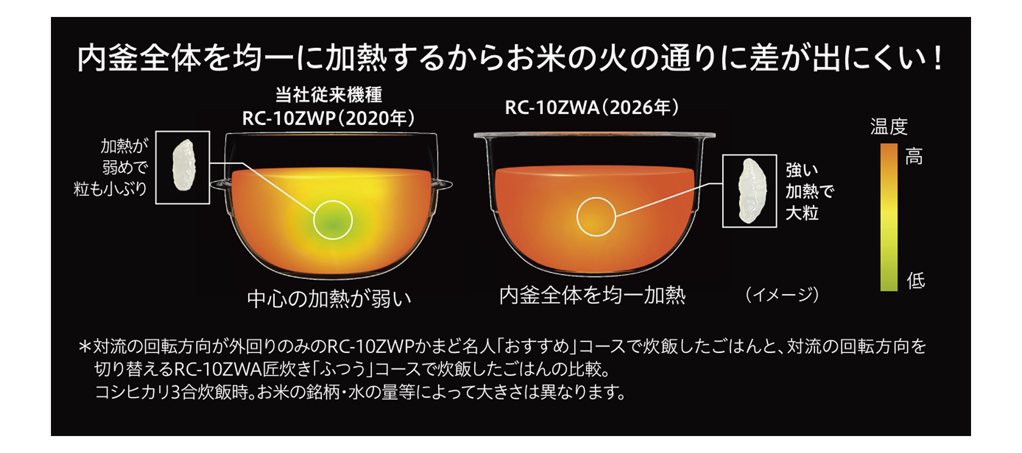 内釜全体を均一に加熱するからお米の火の通りに差が出にくい！当社従来機種RC-10ZWP（2020年）：加熱が弱めで粒も小ぶり。中心の加熱が弱い。RC-10ZWA（2026年）：強い加熱で大粒。内釜全体を均一加熱。温度 高／低。＊対流の回転方向が外回りのみのRC-10ZWPかまど名人「おすすめ」コースで炊飯したごはんと、対流の回転方向を切り替えるRC-10ZWA匠炊き「ふつう」コースで炊飯したごはんの比較。コシヒカリ3合炊飯時。お米の銘柄・水の量等によって大きさは異なります。
