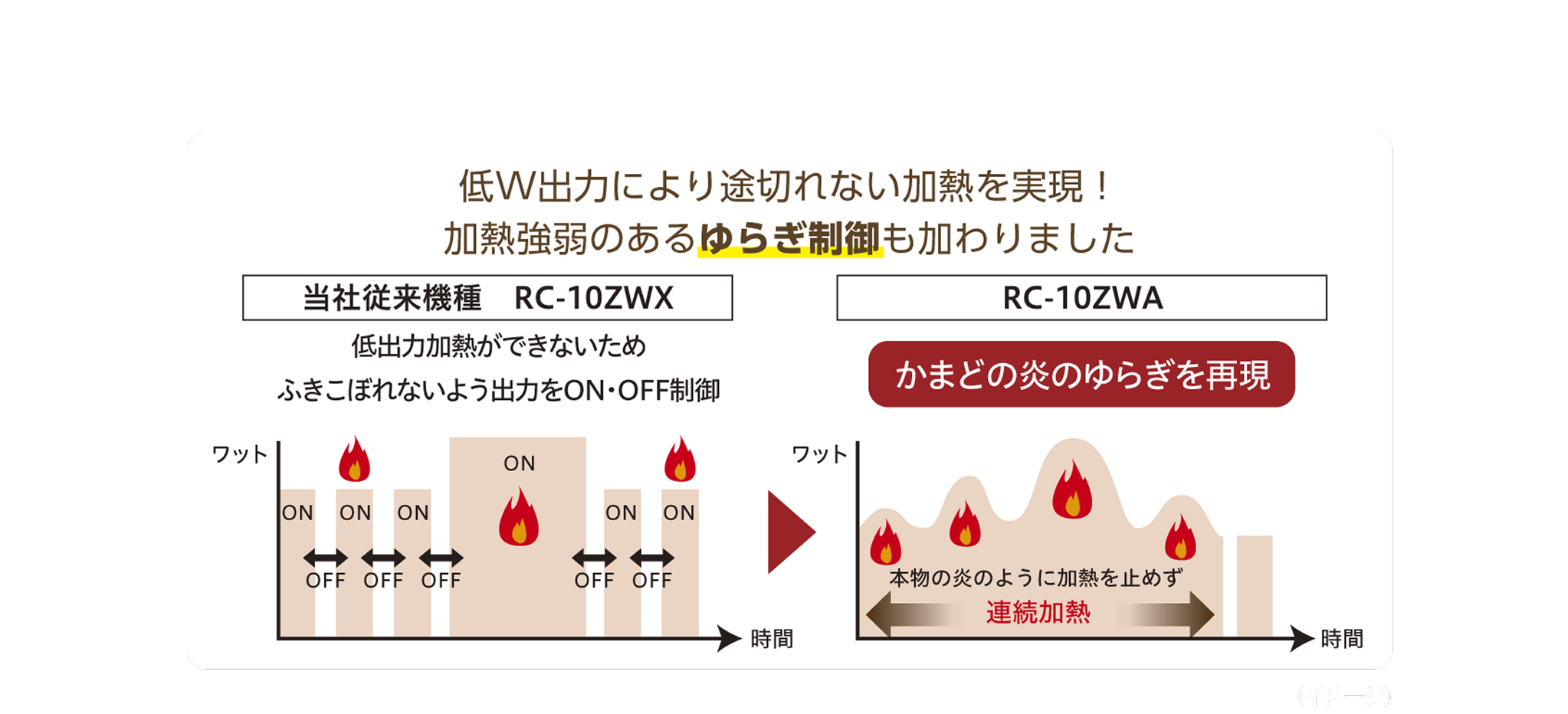 低W出力により途切れない加熱を実現！加熱強弱のあるゆらぎ制御も加わりました。当社従来機種RC-10ZWX：低出力加熱ができないためふきこぼれないよう出力をON・OFF制御。RC-10ZWA：かまどの炎のゆらぎを再現。本物の炎のように加熱を止めず連続加熱。ワット、時間。