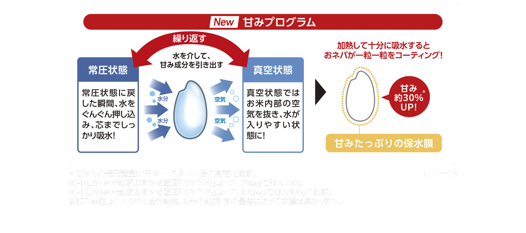 New 甘みプログラム。常圧状態：常圧状態に戻した瞬間、水をぐんぐん押し込み、芯までしっかり吸水！真空状態：真空状態ではお米内部の空気を抜き、水が入りやすい状態に！水を介して、甘み成分を引き出す（繰り返す）。水分、空気。加熱して十分に吸水するとおネバが一粒一粒をコーティング！甘み約30%UP＊！甘みたっぷりの保水膜。＊ごはんの還元糖量（ソモギー・ネルソン法で測定）を比較。RC-10ZWX白米銘柄おまかせ極匠「おすすめ」コース、78mg/ごはん100g、RC-10ZWA白米銘柄おまかせ極匠「おすすめ」コース、102mg/ごはん100gの比較。令和7年産コシヒカリ3合炊飯時。お米の銘柄・水の量等によって数値は異なります。