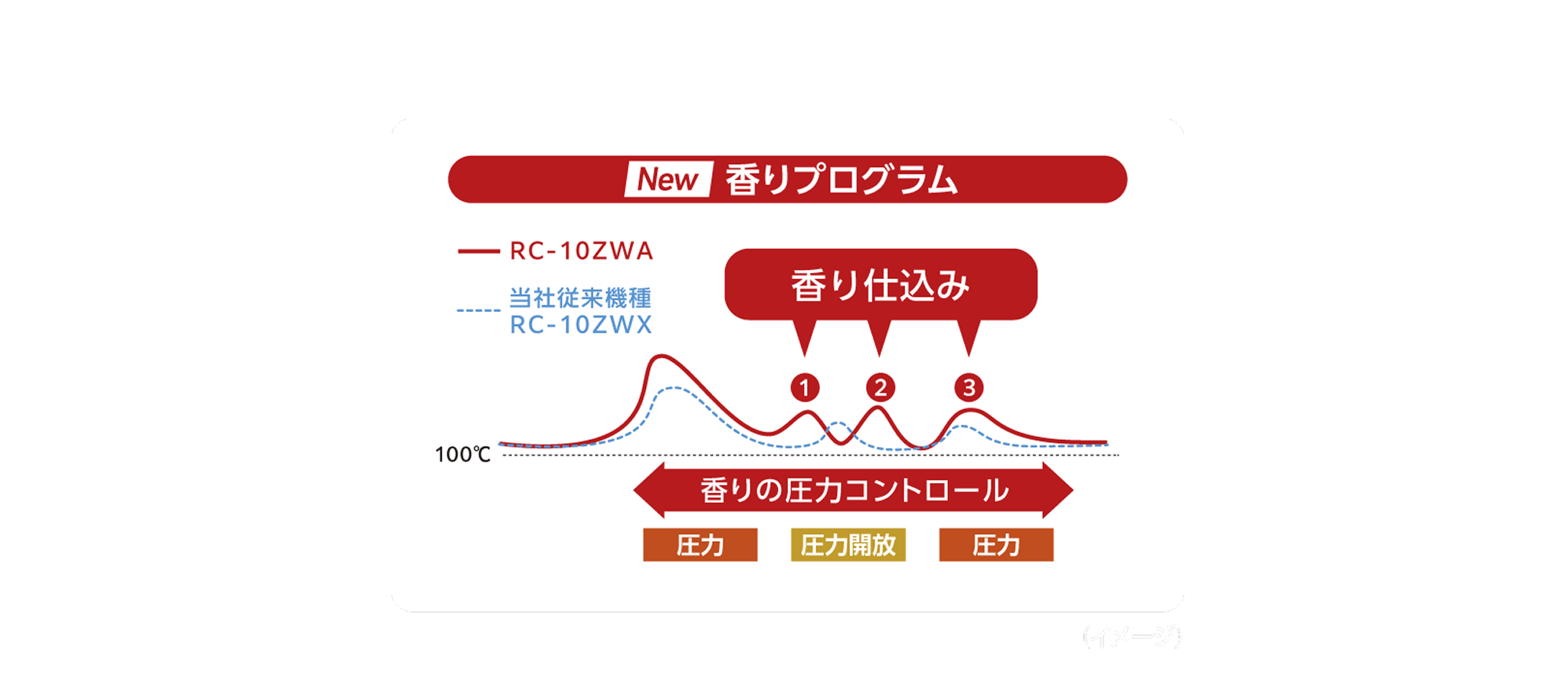 New 香りプログラム。RC-10ZWA、当社従来機種RC-10ZWX。香り仕込み①②③。100℃。香りの圧力コントロール：圧力、圧力開放、圧力。