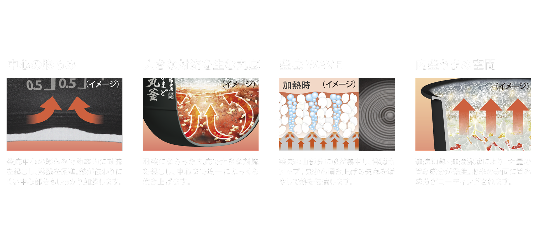 備長炭鍛造かまど丸釜。中心の膨らみ：0.5、0.5。釜底中心の膨らみで効率的に対流を起こし、沸騰を促進。熱が伝わりにくい中心部分もしっかり加熱します。大きな対流を生む丸底：羽釜にならった丸底で大きな対流を起こし、中心まで均一にふっくら炊き上げます。釜底WAVE：加熱時、釜底の山部分に熱が集中し、沸騰力アップ！底から噴き上げる気泡を増やして熱を伝達します。内釜うまみ空間：連続加熱・連続沸騰により、大量の旨み成分が発生。お米の表面に旨み成分がコーティングされます。