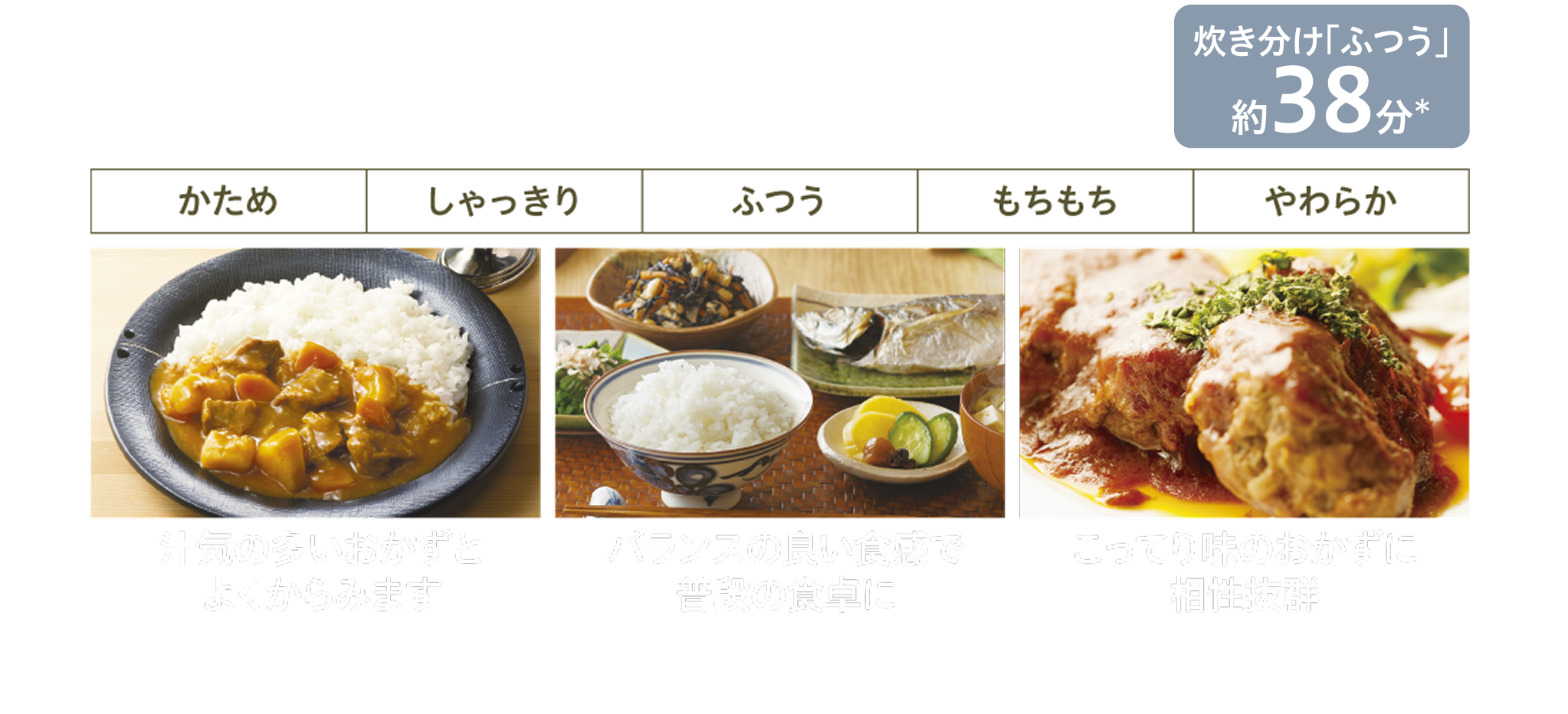 炊き分け「ふつう」約38分＊。かため、しゃっきり、ふつう、もちもち、やわらか。汁気の多いおかずとよくからみます。バランスの良い食感で普段の食卓に。こってり味のおかずに相性抜群。